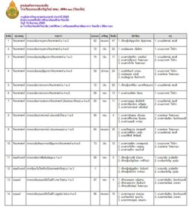 สรุปผลกิจกรรมแข่งขัน งานสัปดาห์วิทยาศาสตร์แห่งชาติ ประจำปี 2565